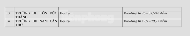  Gần 50 trường ĐH công bố điểm chuẩn xét tuyển các phương thức riêng  - Ảnh 6.