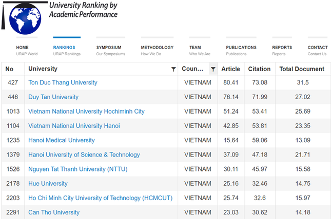  17 trường Đại học của Việt Nam có mặt trên Bảng Xếp hạng URAP 2022  - Ảnh 1.