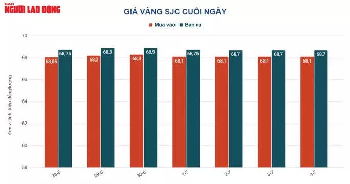 Giá vàng hôm nay 5-7: USD tiếp tục tăng giá, vàng kém hấp dẫn - Ảnh 1.