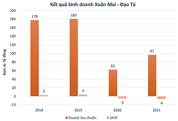  Một cổ phiếu tăng 143% sau hai tuần  - Ảnh 1.