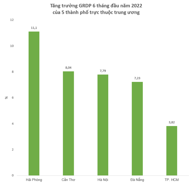  So găng tăng trưởng GRDP và các kết quả kinh tế của 5 thành phố trực thuộc trung ương trong 6 tháng đầu năm 2022  - Ảnh 1.