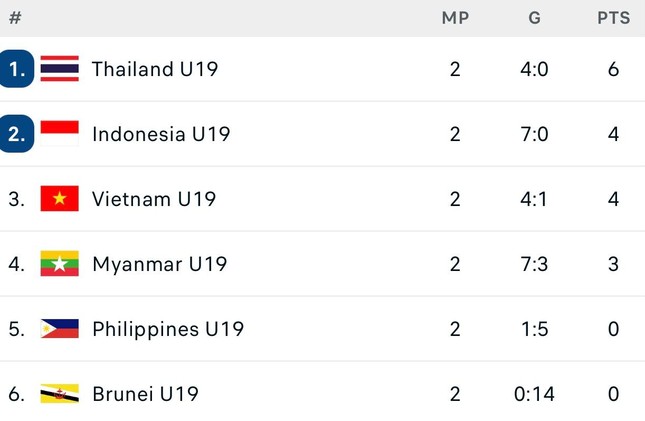 Báo Indonesia tiếp tục ‘cạnh khóe’ U19 Việt Nam  - Ảnh 3.