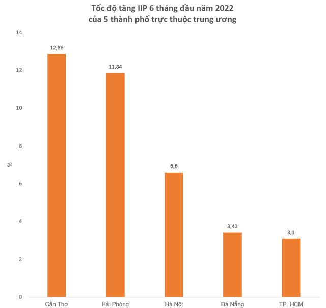  So găng tăng trưởng GRDP và các kết quả kinh tế của 5 thành phố trực thuộc trung ương trong 6 tháng đầu năm 2022  - Ảnh 3.