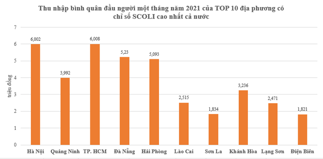 Người dân sống ở các địa phương đắt đỏ nhất cả nước có thu nhập bình quân bao nhiêu? - Ảnh 2.