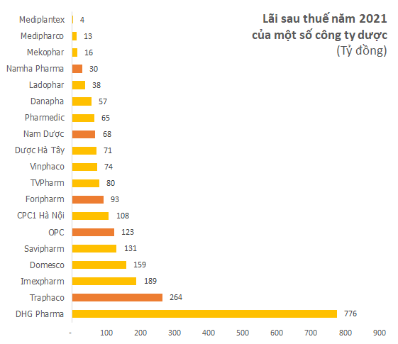 Nhóm doanh nghiệp đông dược: Nhiều công ty lãi top đầu ngành với cả trăm tỷ mỗi năm, tỷ suất lợi nhuận gộp cao từ 30% - 70% - Ảnh 1.