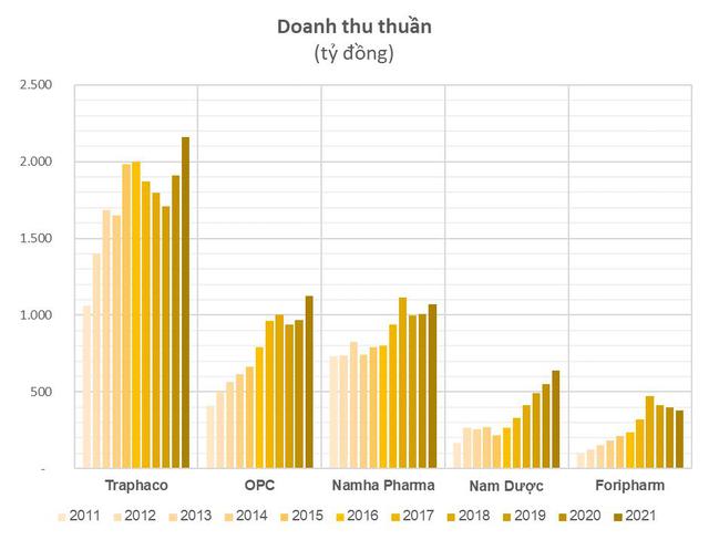 Nhóm doanh nghiệp đông dược: Nhiều công ty lãi top đầu ngành với cả trăm tỷ mỗi năm, tỷ suất lợi nhuận gộp cao từ 30% - 70% - Ảnh 2.