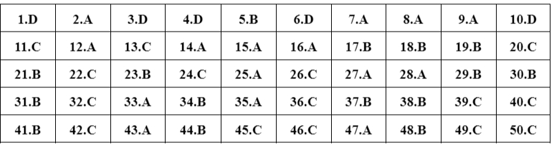 Gợi ý Đáp án 24 mã đề môn Toán kỳ thi tốt nghiệp THPT 2022 - Ảnh 1.