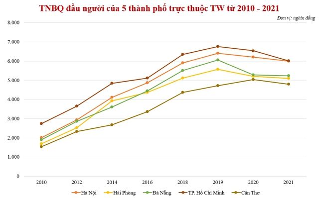 Thu nhập bình quân đầu người 5 thành phố trực thuộc TW thay đổi ra sao sau 12 năm? - Ảnh 1.