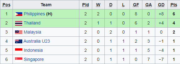 AFF Cup 2022: Lào vươn lên đầu bảng; Việt Nam và Thái Lan có khả năng chạm trán ở bán kết - Ảnh 3.