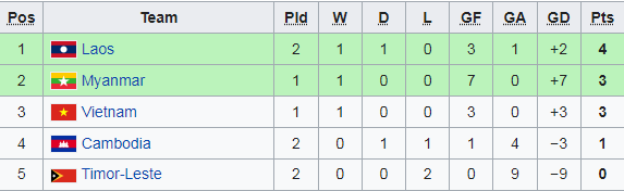 AFF Cup 2022: Lào vươn lên đầu bảng; Việt Nam và Thái Lan có khả năng chạm trán ở bán kết - Ảnh 1.
