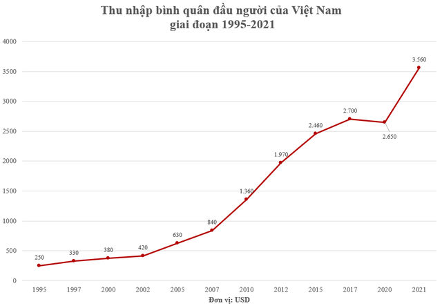 Thu nhập bình quân của Việt Nam hiện thay đổi ra sao? - Ảnh 2.