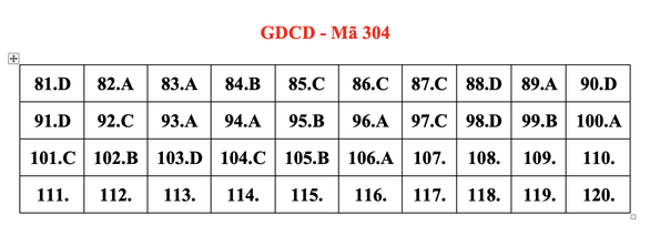 Gợi ý đáp án môn Vật lý, Hoá học thi tốt nghiệp THPT năm 2022 - Ảnh 1.