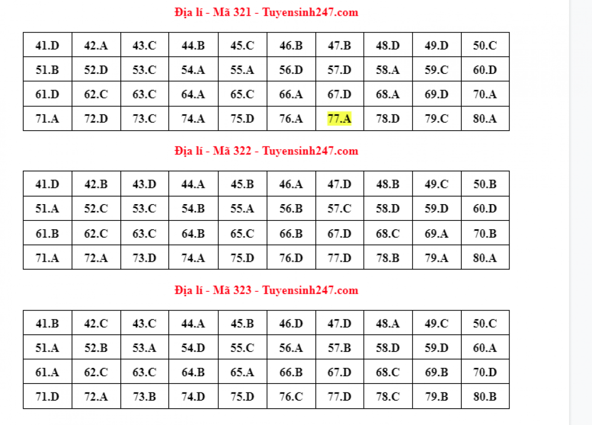 Thi tốt nghiệp THPT: Đ&aacute;p &aacute;n c&aacute;c m&atilde; đề thi m&ocirc;n Địa l&yacute; - Ảnh 1.