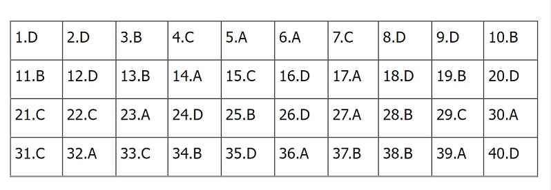Đề thi v&agrave; đ&aacute;p &aacute;n m&ocirc;n Lịch sử tốt nghiệp THPT năm 2022 - Ảnh 8.