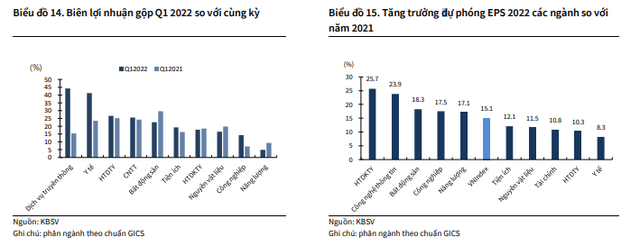  KBSV hạ dự báo VN-Index cuối năm từ 1.760 điểm xuống còn 1.418 điểm  - Ảnh 1.