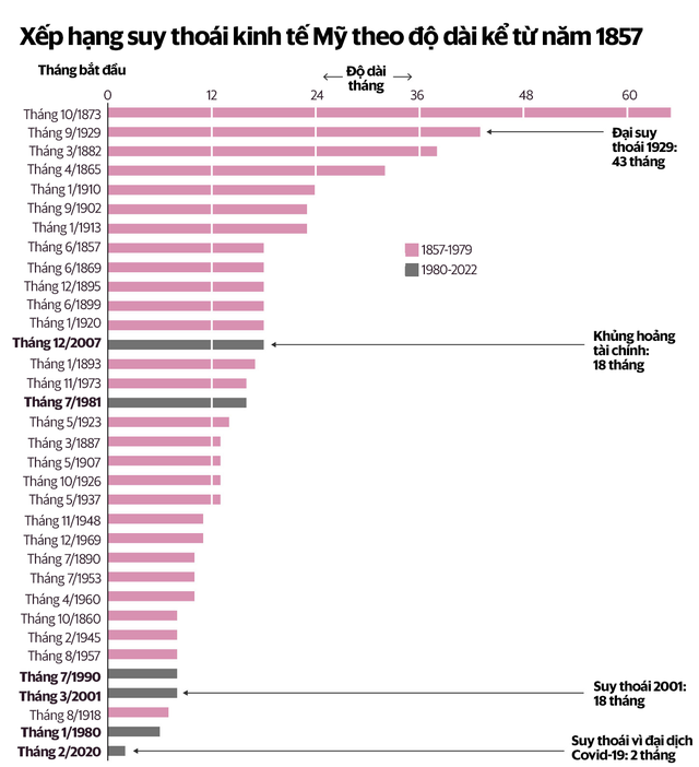  Những con số kỳ lạ về lịch sử các cuộc suy thoái kinh tế Mỹ  - Ảnh 5.