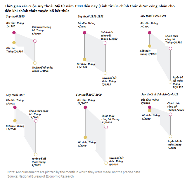  Những con số kỳ lạ về lịch sử các cuộc suy thoái kinh tế Mỹ  - Ảnh 6.