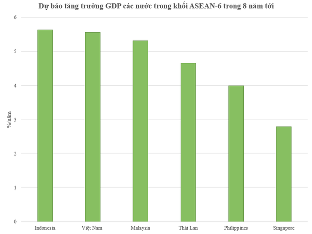  Lọt top 10 nước tăng trưởng nhanh nhất thế giới 8 năm tới, thứ hạng GDP Việt Nam trong ASEAN-6 thay đổi ra sao?  - Ảnh 1.
