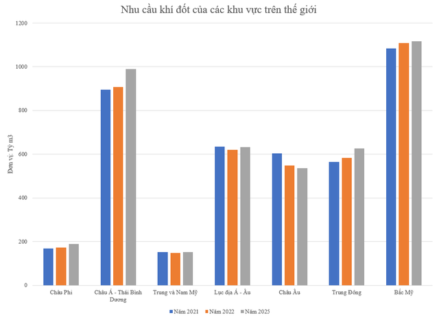 Những quốc gia sản xuất khí đốt nhiều nhất thế giới: Đứng đầu là nước thuộc Bắc Mỹ, chiếm gần 1/4 sản lượng toàn cầu - Ảnh 1.