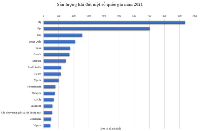 Những quốc gia sản xuất khí đốt nhiều nhất thế giới: Đứng đầu là nước thuộc Bắc Mỹ, chiếm gần 1/4 sản lượng toàn cầu - Ảnh 2.