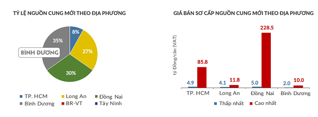 Nhà phố, biệt thự Đồng Nai vượt 228 tỷ đồng một căn - Ảnh 1.