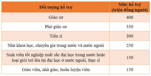 Một tỉnh hỗ trợ đến 400 triệu đồng cho người tài mua nhà  - Ảnh 1.