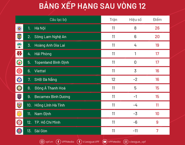 Khiến tuyến giữa Hà Nội FC thất thế, nhưng HAGL lỡ cơ hội thắng vì thiếu Công Phượng - Ảnh 5.