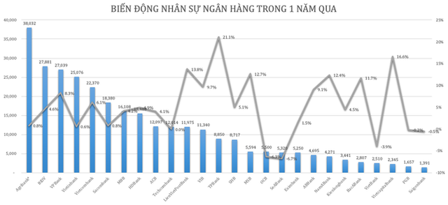 Ngân hàng nào đang trả lương cao nhất?  - Ảnh 1.