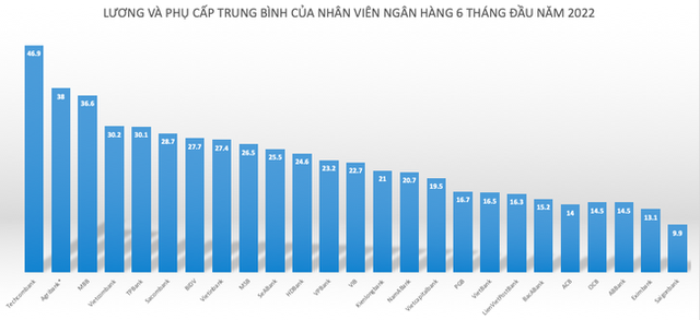 Ngân hàng nào đang trả lương cao nhất?  - Ảnh 3.