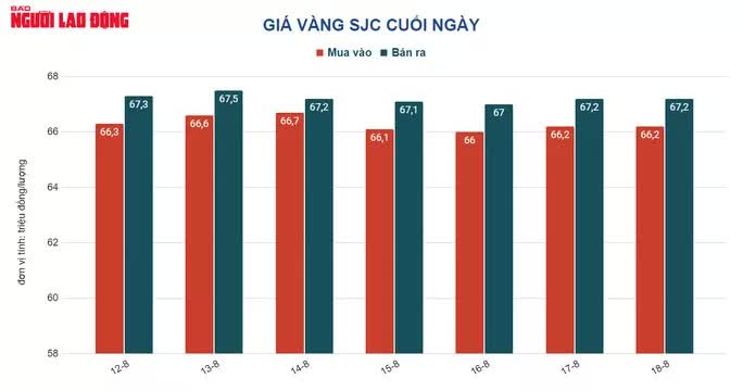 Giá vàng hôm nay 19-8: Giảm phiên giao dịch thứ 4 liên tiếp - Ảnh 1.