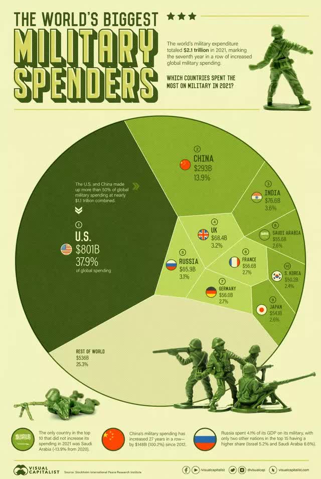 Nước nào chi tiêu quân sự nhiều nhất trong năm 2021? - Ảnh 1.