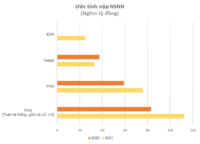 3 Tập đoàn nhà nước lớn nhất Việt Nam: Lợi nhuận hàng chục nghìn tỷ mỗi năm, đóng góp lớn vào ngân sách nhà nước  - Ảnh 4.