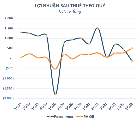 Hai nhà bán lẻ xăng dầu thu nghìn tỷ mỗi ngày: PV Oil lãi kỷ lục, Petrolimex lại bất ngờ báo lỗ do trích lập dự phòng - Ảnh 3.