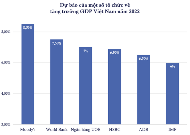 Moody: Việt Nam tăng trưởng 8,5% năm 2022, cao nhất châu Á - Thái Bình Dương - Ảnh 1.