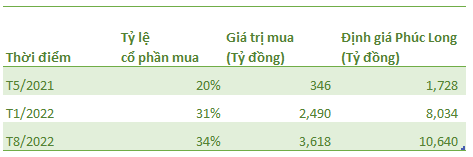 Người Việt chi 8.500 tỷ đồng/năm cho trà sữa, định giá Phúc Long tăng gấp 6 lên 450 triệu USD sau một năm  - Ảnh 1.
