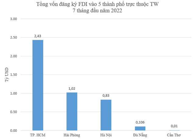 5 thành phố trực thuộc Trung ương hút bao nhiêu vốn FDI 7 tháng đầu năm 2022?  - Ảnh 1.