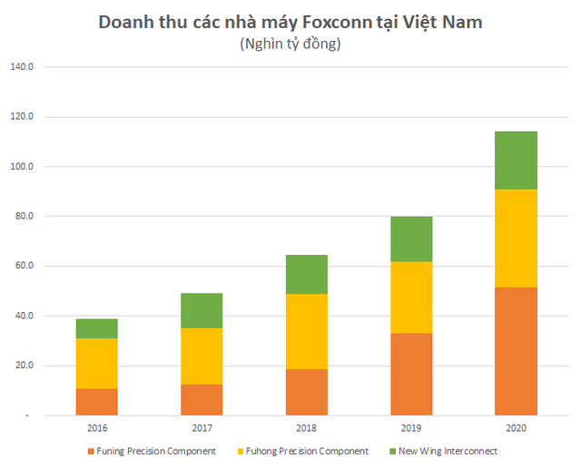 Đầu tư một loạt nhà máy mới tại Việt Nam, nhà sản xuất thiết bị điện tử lớn nhất thế giới đang làm ăn ra sao?  - Ảnh 3.