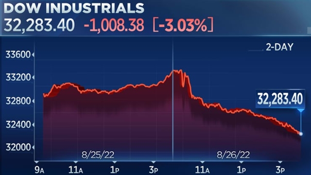  Chứng khoán Mỹ lao dốc sau bài phát biểu của ông Powell, Dow Jones mất hơn 1.000 điểm  - Ảnh 1.