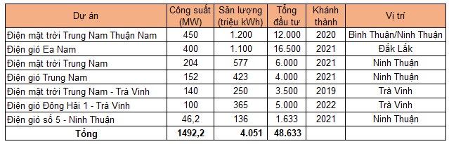  Ông trùm năng lượng tái tạo Trungnam Group kinh doanh như thế nào?  - Ảnh 2.