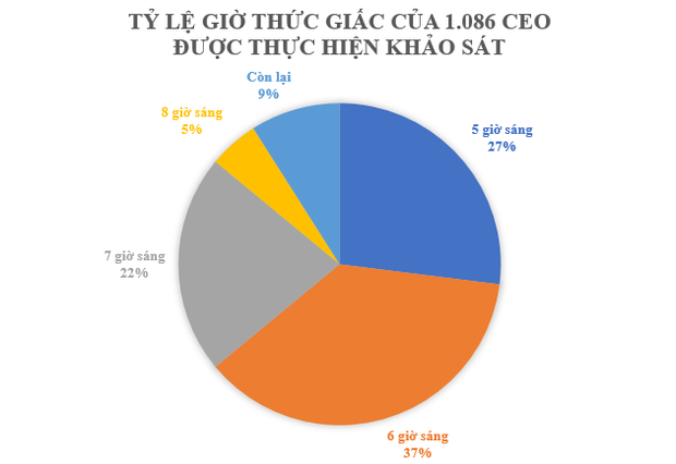 Tỷ phú Jeff Bezos, Tim Cook có chung một thói quen: Người thành công nào cũng thực hiện mỗi ngày - Ảnh 1.