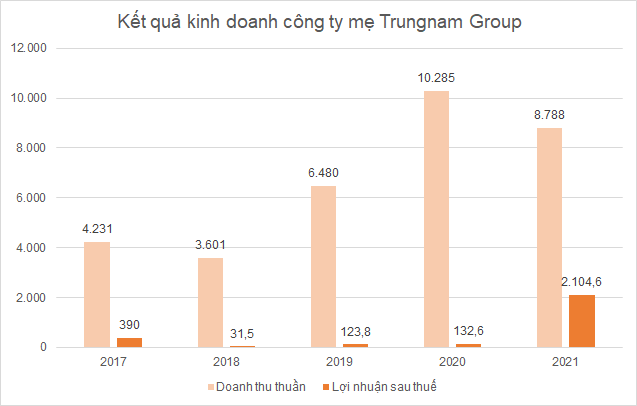  Ông trùm năng lượng tái tạo Trungnam Group kinh doanh như thế nào?  - Ảnh 4.