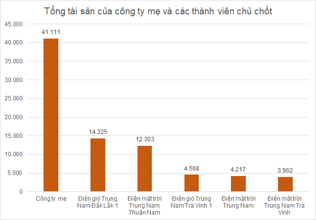  Ông trùm năng lượng tái tạo Trungnam Group kinh doanh như thế nào?  - Ảnh 5.