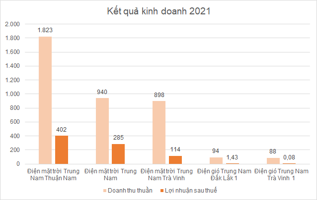  Ông trùm năng lượng tái tạo Trungnam Group kinh doanh như thế nào?  - Ảnh 6.