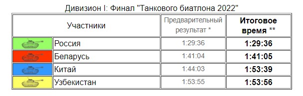 Chung kết Tank Biahtlon 2022: Mãn nhãn tuyệt kỹ của Nga, Trung Quốc, Belarus, Uzbekistan - Ảnh 7.