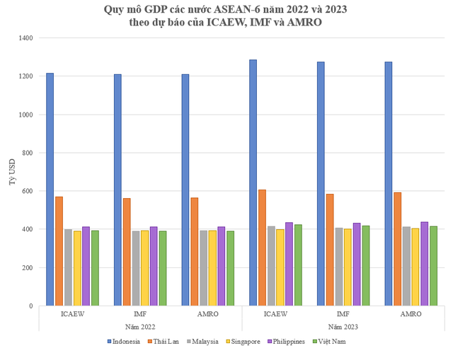 Được dự báo tăng trưởng dẫn đầu ASEAN-6 năm 2023, vậy thứ hạng quy mô GDP Việt Nam thay đổi ra sao? - Ảnh 1.