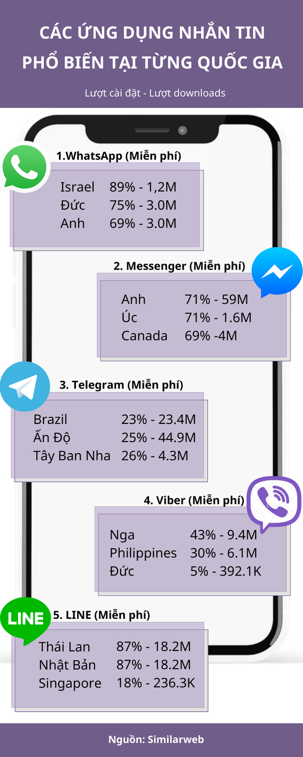 Ứng dụng nhắn tin nào được yêu thích nhất tại từng quốc gia trên thế giới - có thu phí không? - Ảnh 3.