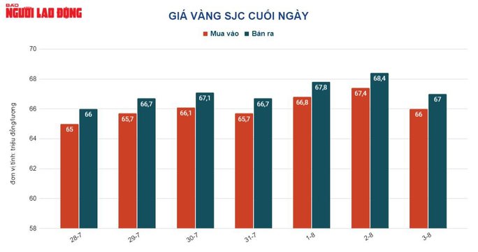 Giá vàng hôm nay 4-8: Ồ ạt giảm khi các kênh đầu tư khác hấp dẫn - Ảnh 2. Giá vàng hôm nay 4-8: Ồ ạt giảm khi các kênh đầu tư khác hấp dẫn - Ảnh 2.