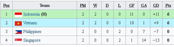 Hạ Singapore với tỷ số không tưởng, Indonesia đe dọa cơ hội đi tiếp của U16 Việt Nam - Ảnh 3.