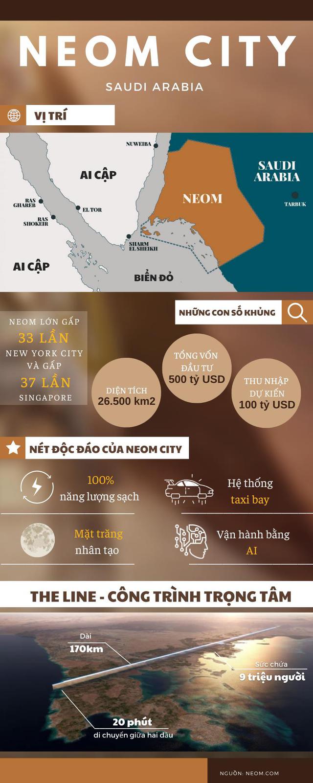 Toà nhà 170km của Saudi Arabia chỉ là một phần, siêu thành phố NEOM 500 tỷ USD, lớn gấp 33 lần New York mới là tham vọng lớn - Ảnh 1.