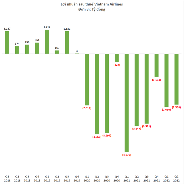 Vietnam Airlines lỗ thêm 5.200 tỷ đồng nửa đầu năm 2022, lỗ lũy kế gần 29.000 tỷ đồng - Ảnh 1.
